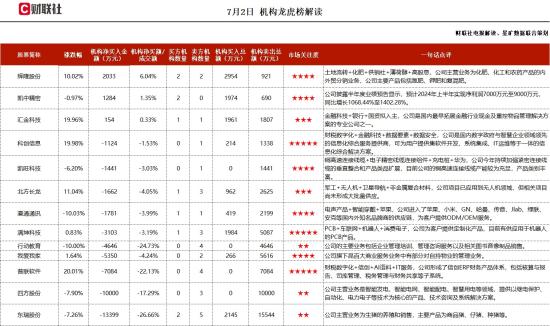 金融科技+国资入股，为金融行业提供“云+端”整体解决方案，研发了ATM现金管理系统，客户覆盖大型商业银行、股份制商业银行等，这家公司获净买入  第1张