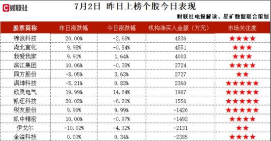 金融科技+国资入股，为金融行业提供“云+端”整体解决方案，研发了ATM现金管理系统，客户覆盖大型商业银行、股份制商业银行等，这家公司获净买入  第2张