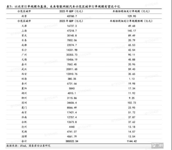 突发!五部门公布智能网联汽车“车路云一体化”应用试点城市名单，机构预计智能化路侧基础设施带来的产值增量将超4000亿元，这家公司产品目前已经应用于机场智能道面和智慧高速公路  第1张