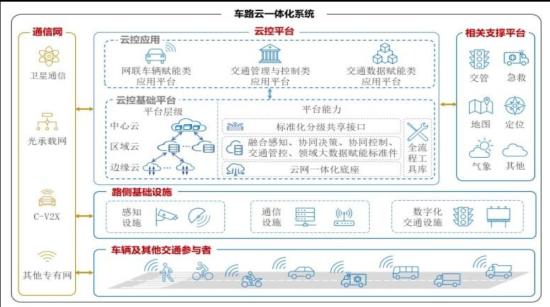 突发!五部门公布智能网联汽车“车路云一体化”应用试点城市名单，机构预计智能化路侧基础设施带来的产值增量将超4000亿元，这家公司产品目前已经应用于机场智能道面和智慧高速公路  第2张