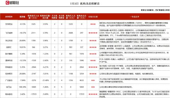 车联网+数据要素，研发的道路安全智片能化管理平台，应用场景属于车路云一体化的环节之一，有代码平台通过中国信通院评测，并取得鲲鹏技术证书，这家公司获净买入  第1张