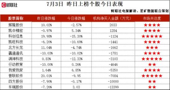 车联网+数据要素，研发的道路安全智片能化管理平台，应用场景属于车路云一体化的环节之一，有代码平台通过中国信通院评测，并取得鲲鹏技术证书，这家公司获净买入  第2张