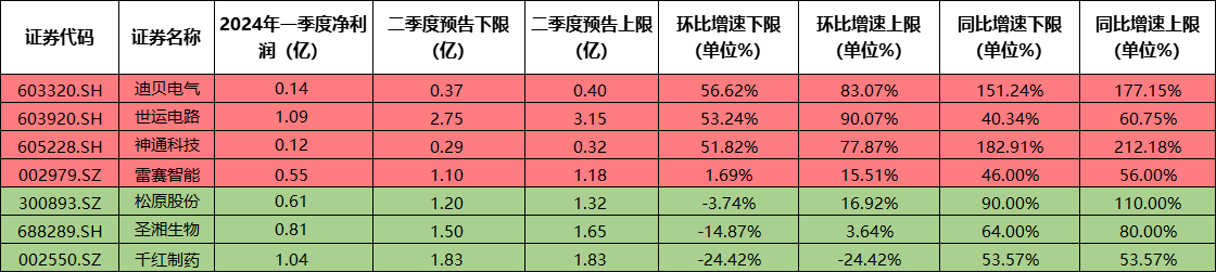 特斯拉+激光雷达，上半年净利润同比预增约2倍!这家公司现有年产20万片光学镜片生产线，汽车零部件相关产品获得蔚来、特斯拉等知名新能源汽车客户的认可并批量供货