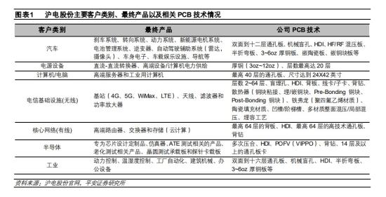 PCB+汽车电子，AI服务器和HPC相关销售占比增至21%，外销占总收入超八成，这家公司拟投资高密高速互连PCB生产线技改项目  第1张