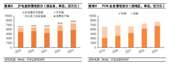 PCB+汽车电子，AI服务器和HPC相关销售占比增至21%，外销占总收入超八成，这家公司拟投资高密高速互连PCB生产线技改项目  第2张