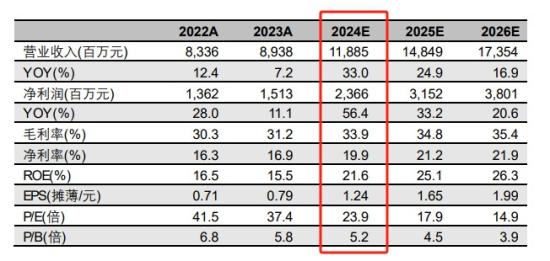 PCB+汽车电子，AI服务器和HPC相关销售占比增至21%，外销占总收入超八成，这家公司拟投资高密高速互连PCB生产线技改项目  第3张