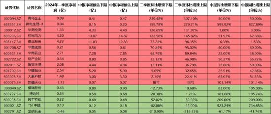 半导体+低空经济+检测，我国首家上市检验检测企业，在低空飞行器领域提供无人机环境可靠性试验服务，这家公司二季度净利润环比暴增130%