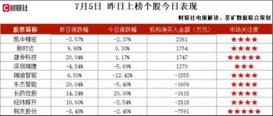 创新药+合成生物+半年报预增，国内特色原料药行业龙头，多个规格产品获得美国FDA暂时批准，半年报净利润同比预增约30%，这家公司获净买入  第2张