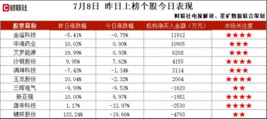 PET铜箔+固态电池，与日企成立联合研究院，共同研发固态电池复合集流体等技术，复合铜箔产品已批量向下游电池客户送样，机构大额净买入这家公司  第2张