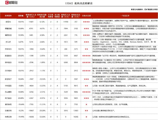 消费电子+智能汽车+VR，华为旗舰机型元器件的主力供应商之一，推出纯固态激光雷达，还布局毫米波雷达、抬头显示等产品，这家公司获净买入  第1张