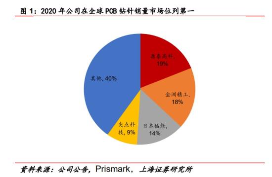 PCB+膜材料，PCB细分刀具销量全球第营收占比贡献率达7成，拟将数控刀具新增产能扩建4倍，这家公司功能性膜业务2023年营收增超2倍  第1张