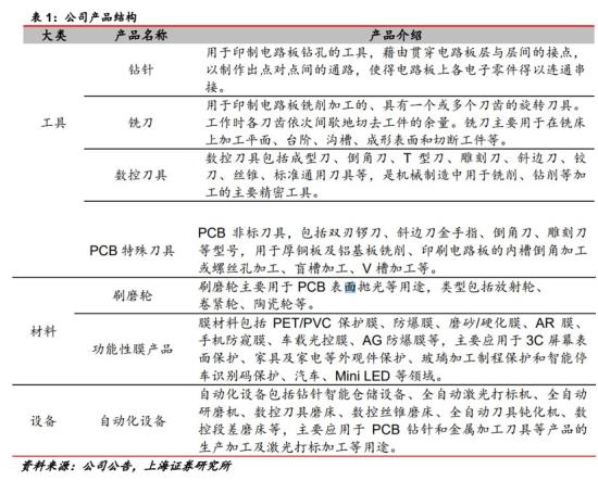 PCB+膜材料，PCB细分刀具销量全球第营收占比贡献率达7成，拟将数控刀具新增产能扩建4倍，这家公司功能性膜业务2023年营收增超2倍  第2张