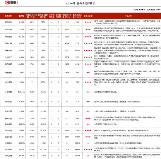 PCB+存储+先进封装，内资最大的封装基板供应商，已成为日月光、长电科技等全球领先封测厂商的合作伙伴，产品大量应用于苹果，三星手机中，这家公司获净买入  第1张