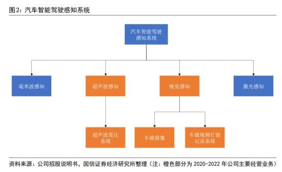 无人驾驶+华为汽车，雷达产品配套问界M5/M7/M9，电子后视镜系统产品取得多家定点，近4年营收和净利均保持增长，这家公司产品覆盖，产品覆盖ADAS系统的感知及计算分析模块  第1张