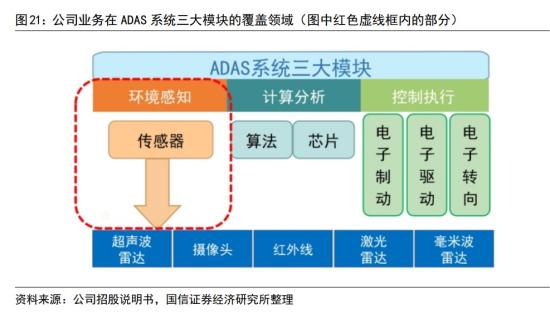 无人驾驶+华为汽车，雷达产品配套问界M5/M7/M9，电子后视镜系统产品取得多家定点，近4年营收和净利均保持增长，这家公司产品覆盖，产品覆盖ADAS系统的感知及计算分析模块  第4张