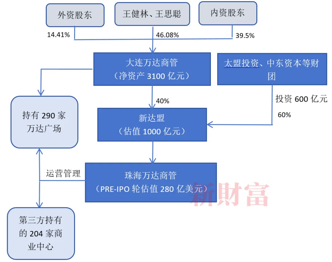 王健林父子重回创富榜前十，1400亿身家来自哪里？  第2张