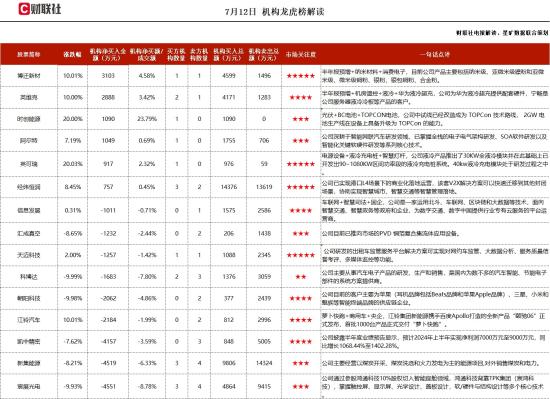 无人驾驶+车路协同+飞行汽车，车路云一体化方面，已有完整的技术和产品布局，高级别智能驾驶业务涵盖“车-路-网-云-图”多个领域，这家公司获净买入  第1张