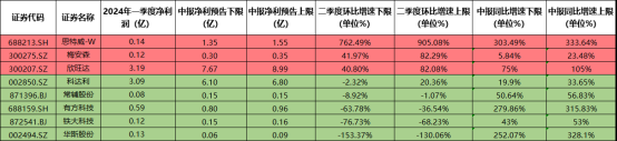 消费电子+安防，二季度净利润环比暴增逾700%!这家公司CIS产品覆盖了目前手机市场的主流需求，分辨率从80万像素到5000万像素均已配备，在高端旗舰手机领域开辟出了第二成长曲线