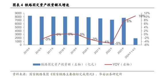 上半年全国铁路投资创同期新高，机构称铁路信息化受益于整体投资增长，这家公司是目前唯-一家为“和谐号”提供细分产品内资企业