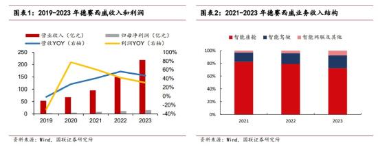 智能驾驶+百度，新项目年化订单额达230亿元，为Apolo首批成员，智能驾驶绑定英伟达，这家公司高算力平台获十余家车企的新项目订单  第1张