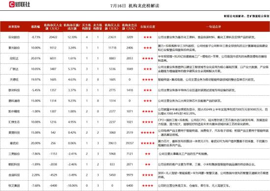 半导体+算力+先进封装，推出首款采用Chiplet技术的AI芯片，基于自研处理器架构研制智能芯片和智能处理器，并与中国移动签订智算训练推算相关项目，这家公司获净买入  第1张