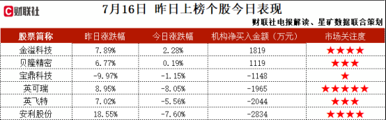 半导体+算力+先进封装，推出首款采用Chiplet技术的AI芯片，基于自研处理器架构研制智能芯片和智能处理器，并与中国移动签订智算训练推算相关项目，这家公司获净买入  第2张