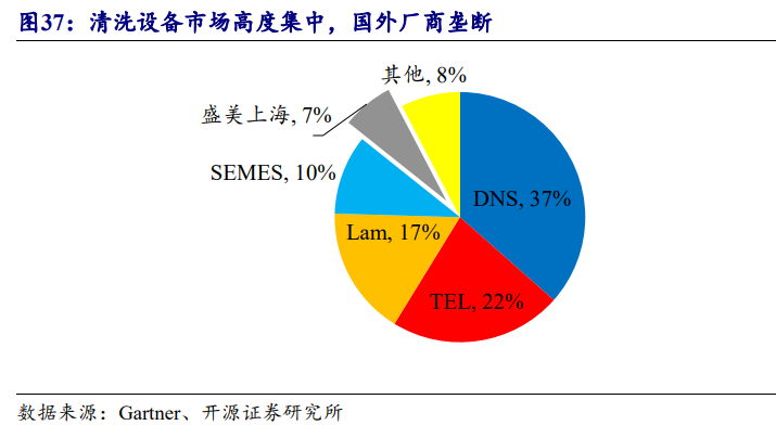 半导体设备+先进封装，半导体清洗设备市占率全球第五，国内半导体设备厂商营收规模仅次于北方华创、中微公司，这家公司先进封装领域获得批量订单  第1张