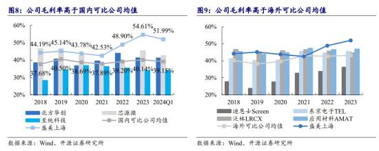 半导体设备+先进封装，半导体清洗设备市占率全球第五，国内半导体设备厂商营收规模仅次于北方华创、中微公司，这家公司先进封装领域获得批量订单  第3张