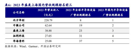 半导体设备+先进封装，半导体清洗设备市占率全球第五，国内半导体设备厂商营收规模仅次于北方华创、中微公司，这家公司先进封装领域获得批量订单  第4张