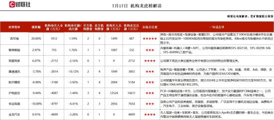 换电+液冷充电桩+电源设备，推出了30KW全液冷模块，1000V电源模块已通过第三方认证机构的产品认证，目前正处于小批量试产阶段，这家公司获净买入  第1张