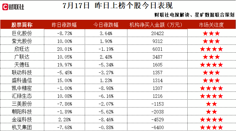 换电+液冷充电桩+电源设备，推出了30KW全液冷模块，1000V电源模块已通过第三方认证机构的产品认证，目前正处于小批量试产阶段，这家公司获净买入  第2张