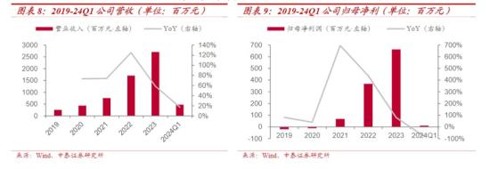 半导体设备+先进封装，混合键合设备已获重复订单，近5年营收复合年均增长率超81%，这家公司一季度末合同负债为去年营收一半  第2张