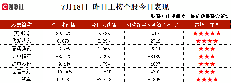 半导体+硅材料+分立器件，国内单晶硅材料领域领先厂商，系全国半导体设备和材料标准化技术委员会成员单位，8英寸抛光片项目通线流片后已顺利投产，这家公司获净买入  第2张