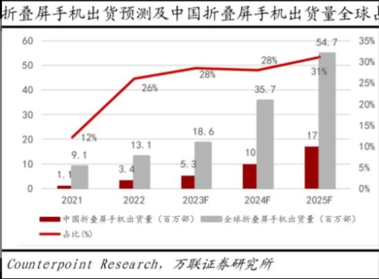 出货量创过去六个季度最高增幅!机构称折叠屏手机2028年渗透率将逼近5%，相关零部件供应商有望开启新的成长空间，这家公司有向OPPO和vivo提供折叠屏手机结构件  第1张