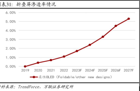 出货量创过去六个季度最高增幅!机构称折叠屏手机2028年渗透率将逼近5%，相关零部件供应商有望开启新的成长空间，这家公司有向OPPO和vivo提供折叠屏手机结构件  第2张