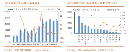 长三角地区工业机器人出口增超16%，机构预计2029年中国工业机器人行业规模或超800亿元，这家公司已构建核心零部件+智能装备及机器人+AI算法及软件的多应用领域布局