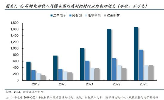 半导体材料+三代半导体，全球晶圆制造溅射靶材市场份额排名第二，碳化硅外延片产品得到多家客户认可，高端覆铜陶瓷基板已初步获得市场认可，这家公司客户包括台积电、中芯国际、SK海力士等  第1张