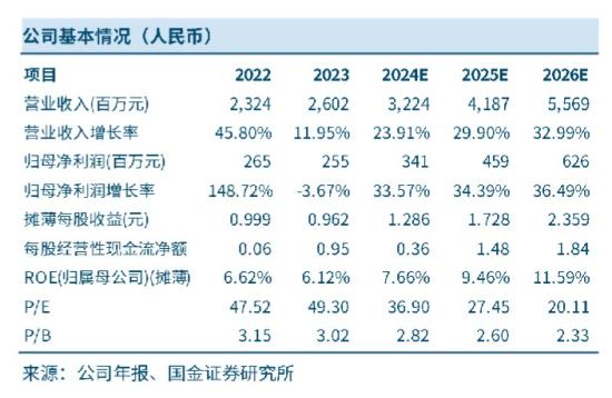 半导体材料+三代半导体，全球晶圆制造溅射靶材市场份额排名第二，碳化硅外延片产品得到多家客户认可，高端覆铜陶瓷基板已初步获得市场认可，这家公司客户包括台积电、中芯国际、SK海力士等  第2张