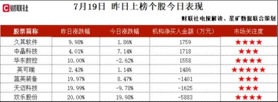 汽车芯片+存储+无人驾驶，代理海力士的存储器，IC产品已成功导入国内外知名汽车厂商，并实现批量出货，在自动驾驶领域向客户提供用于高精度的6轴陀螺仪，这家公司获净买入  第2张