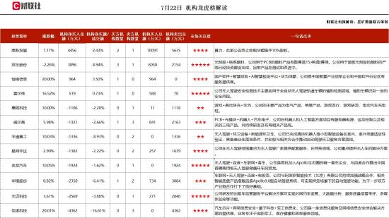 国产软件+智慧政务+华为鸿蒙，参与福建ToG数字政务建设，取得了华为鸿蒙软件适配与认证，与腾讯、华为、百度签署战略合作协议共同构建生态圈，这家公司获净买入  第1张