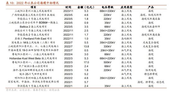 风电+高端装备，一季度在手订单超78亿，2022年以来国内海缆中标市占率超40%，这家公司海陆电力传输领域多次填补国内技术空白  第1张