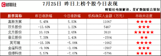 无人驾驶+网约车+汽车整车，在车路协同等关键技术领域取得突破，通过百度Apolo融合文心一言的全面能力，打造了基于智能汽车场景的大模型人工智能交互，这家公司获净买入  第2张