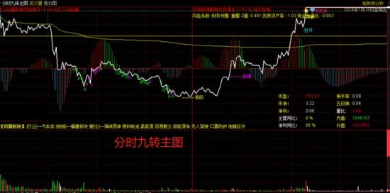 通达信“分时九转”指标代码