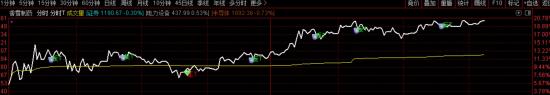 通达信量化日内做T，分时T+0 指标公式