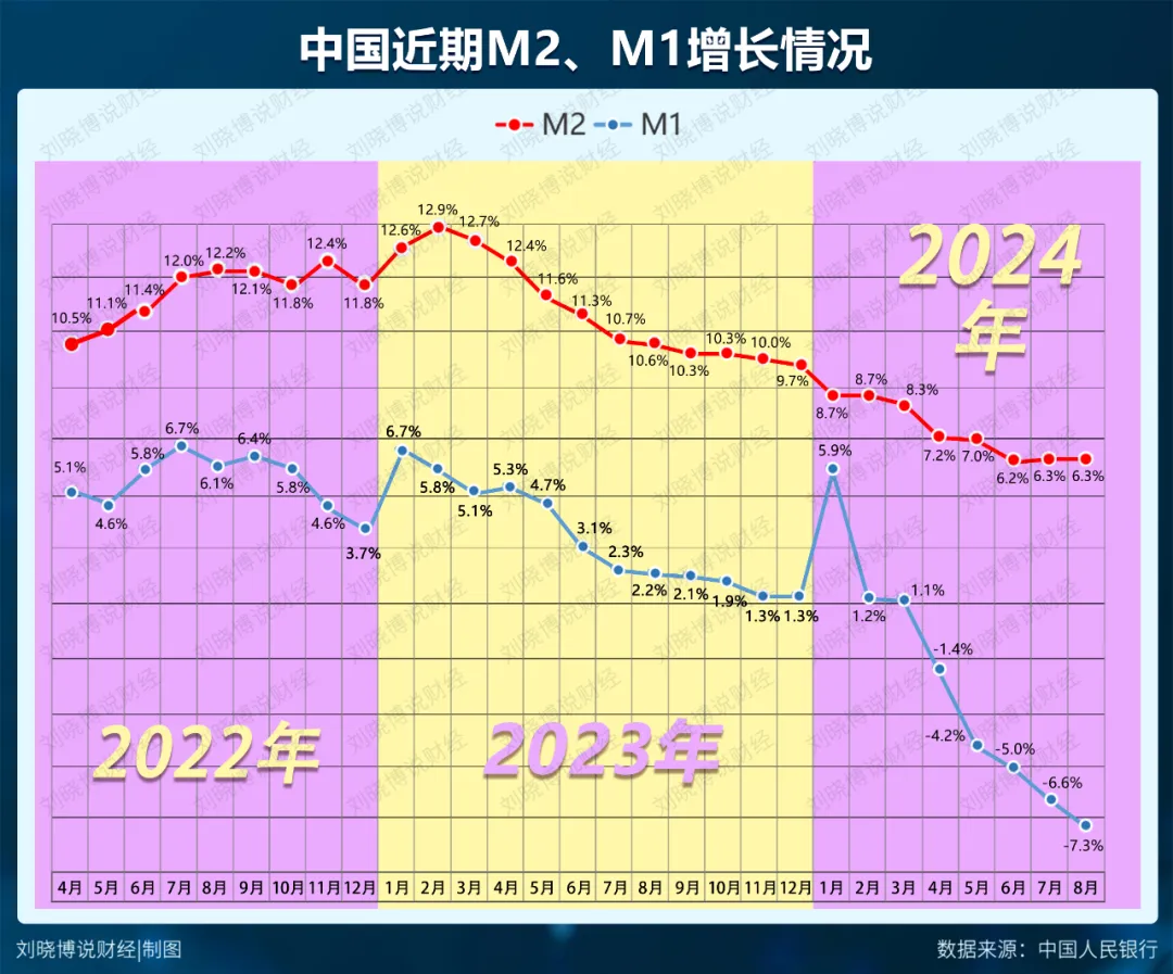 涨疯了！楼市、股市的失血原因，找到了  第4张