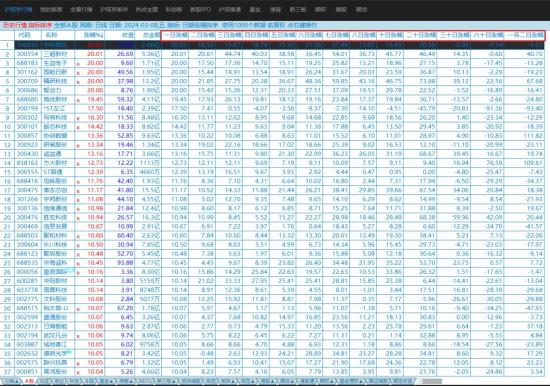 涨幅排序指标：一日二日三日四日五日六日十日二十日涨幅排序选股