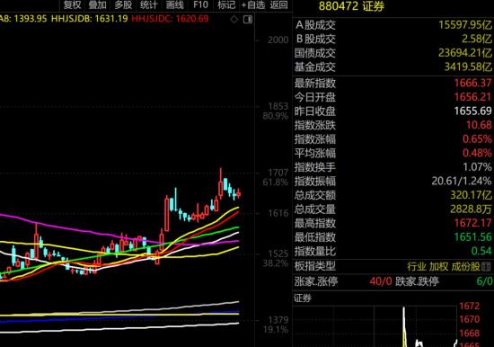 指数又创新高了，牛市行情得以延续，关注证券！  第5张