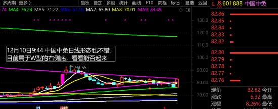 12月19日A股周线级别调整实盘直播 第7张
