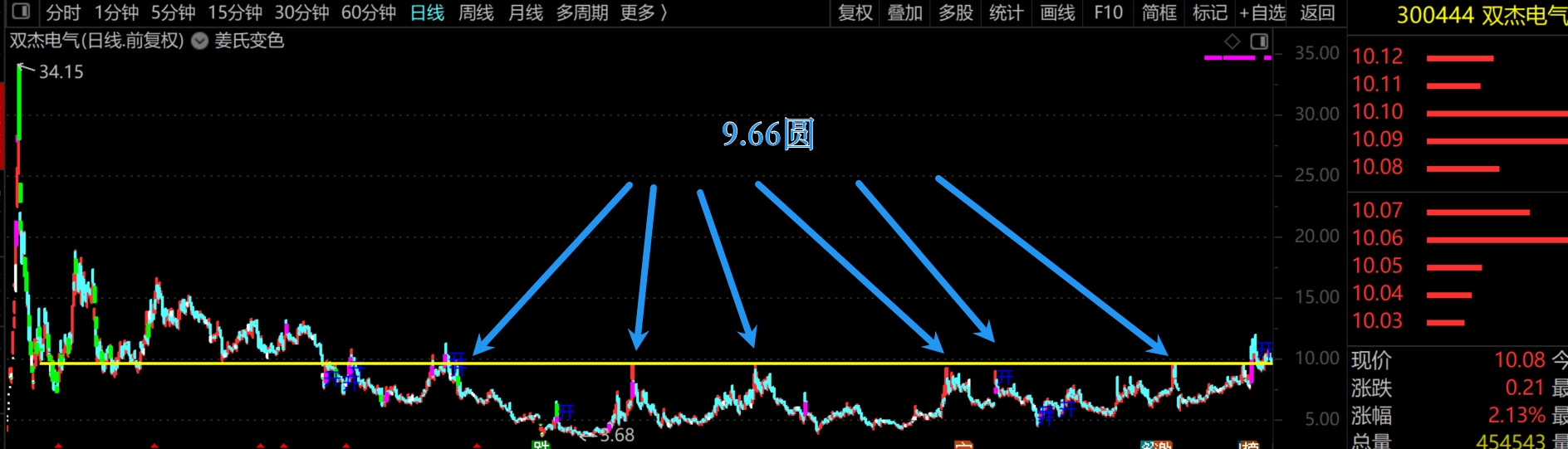 2026年1月7日A股周线级别调整实盘直播 第23张