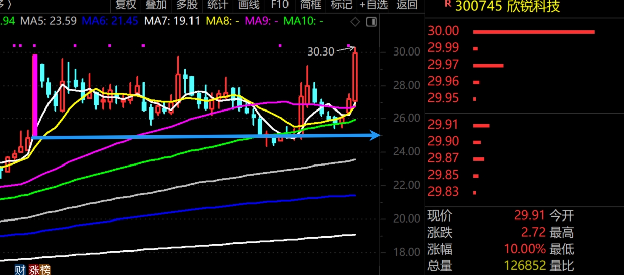2026年1月7日A股周线级别调整实盘直播 第9张